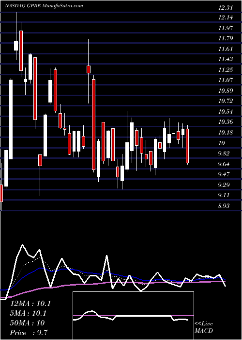  Daily chart Green Plains, Inc.