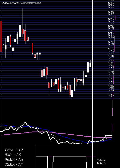 Daily chart GoPro, Inc.