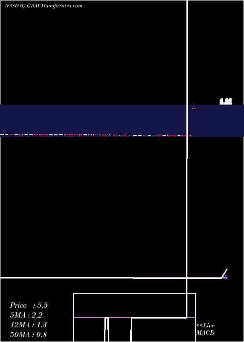  Daily chart Graybug Vision Inc