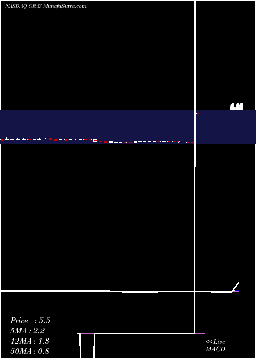  weekly chart GraybugVision