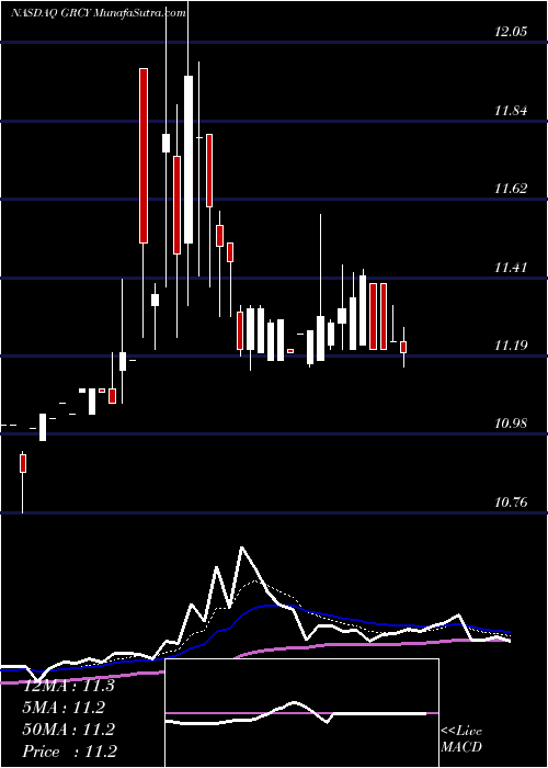  Daily chart GreencityAcquisition