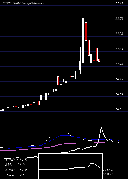  weekly chart GreencityAcquisition