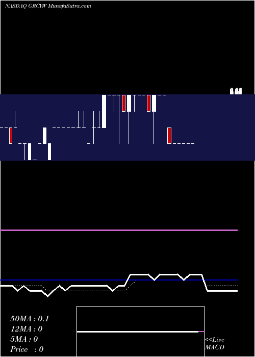  Daily chart GreencityAcquisition