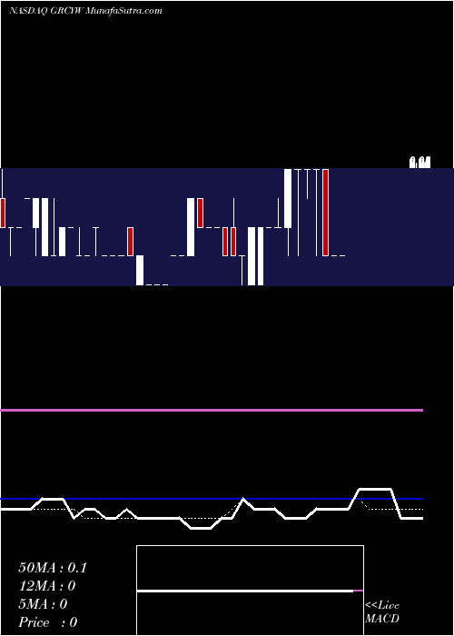  weekly chart GreencityAcquisition