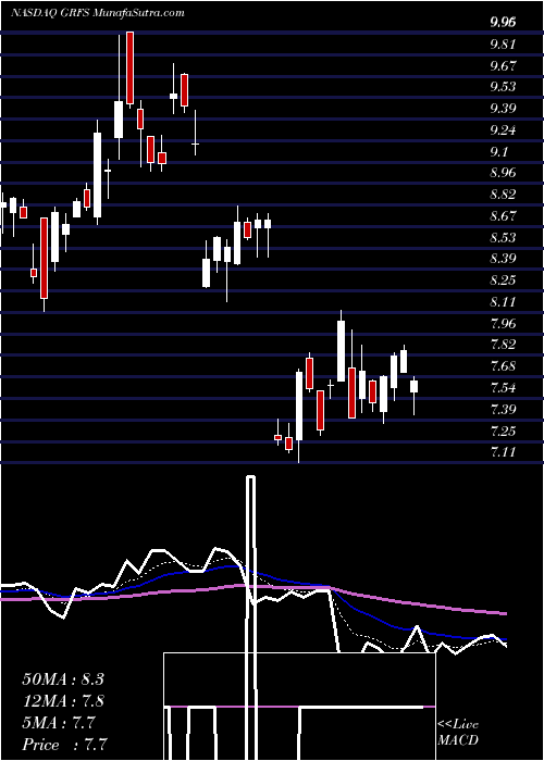  Daily chart GrifolsS