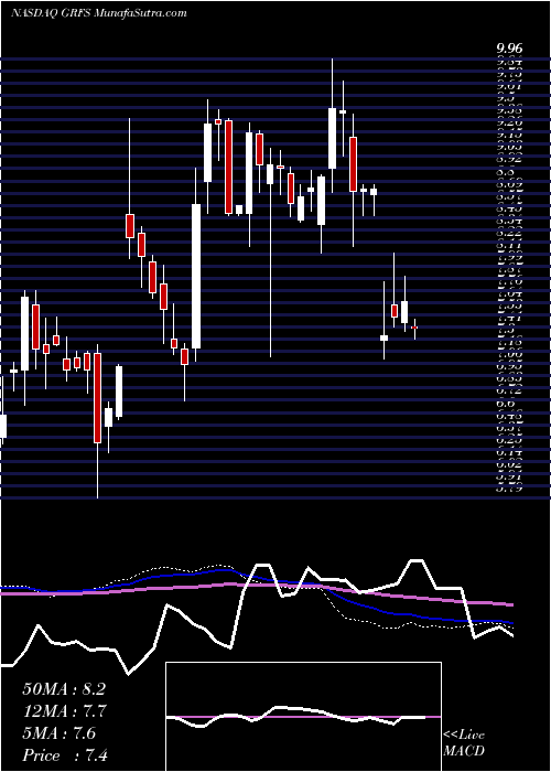  weekly chart GrifolsS