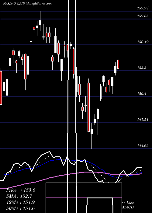  Daily chart First Trust NASDAQ Clean Edge Smart Grid Infrastructure Index 