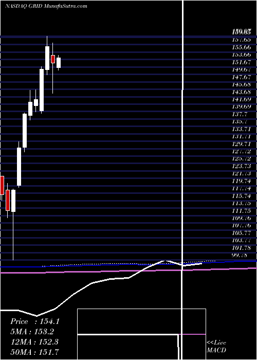  monthly chart FirstTrust