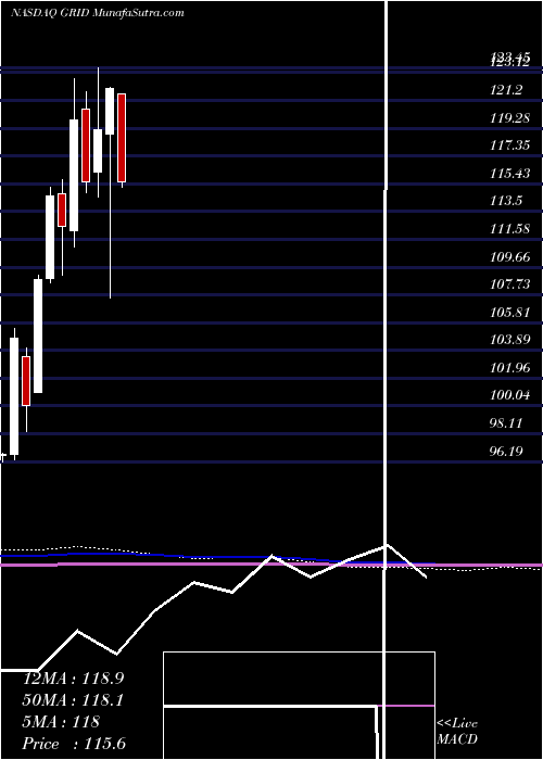  monthly chart FirstTrust