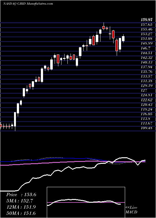  weekly chart FirstTrust