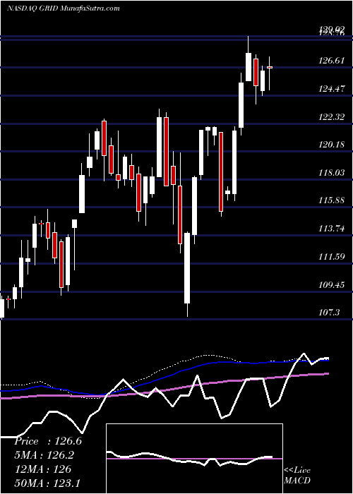  weekly chart FirstTrust