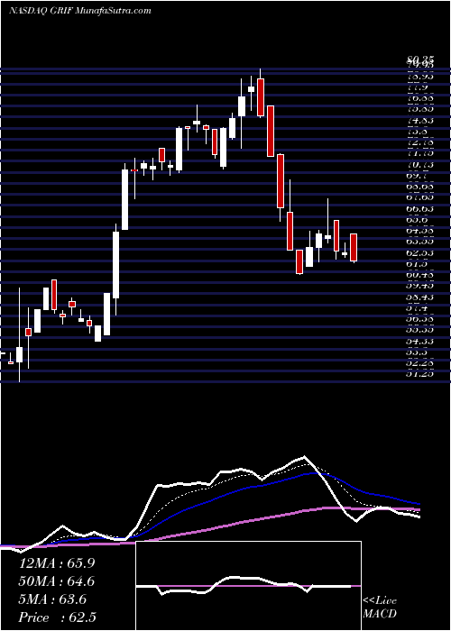  Daily chart GriffinIndustrial