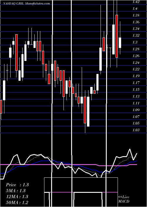  Daily chart Muscle Maker Inc