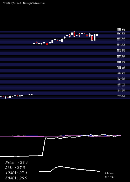  weekly chart GrindrodShipping