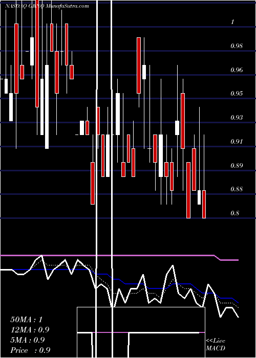  Daily chart GreenproCapital