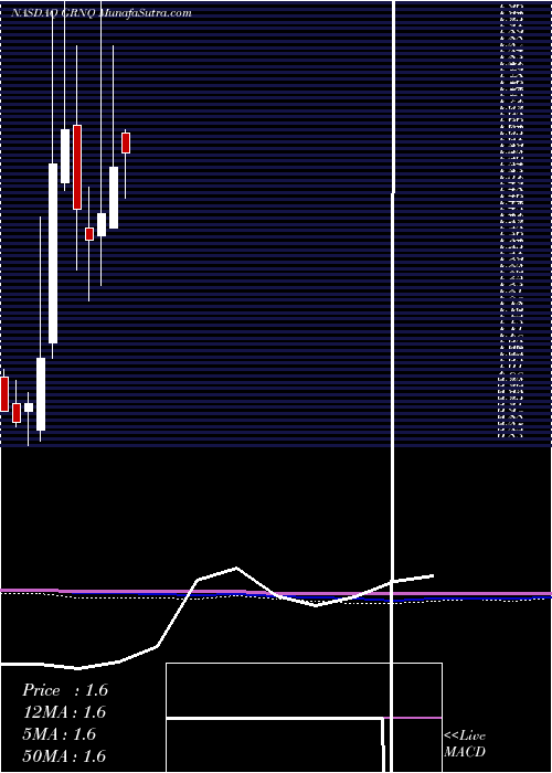  monthly chart GreenproCapital