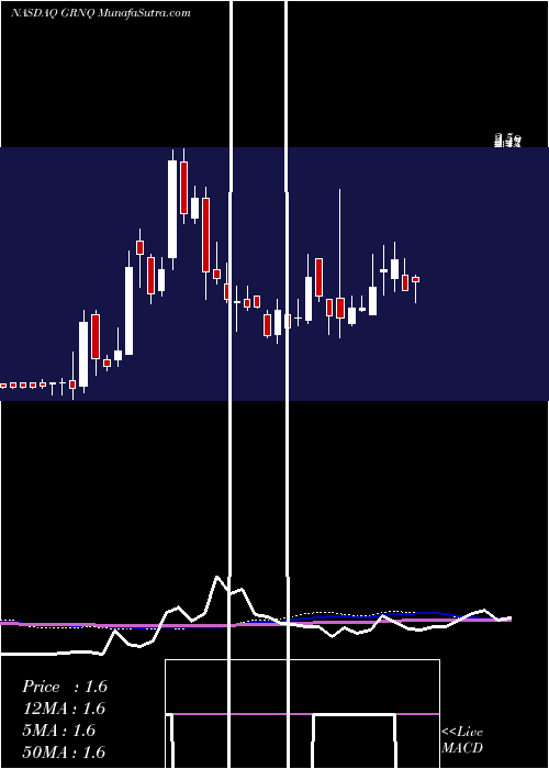  weekly chart GreenproCapital