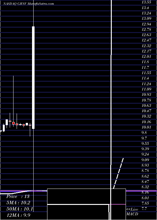  monthly chart GreenvisionAcquisition