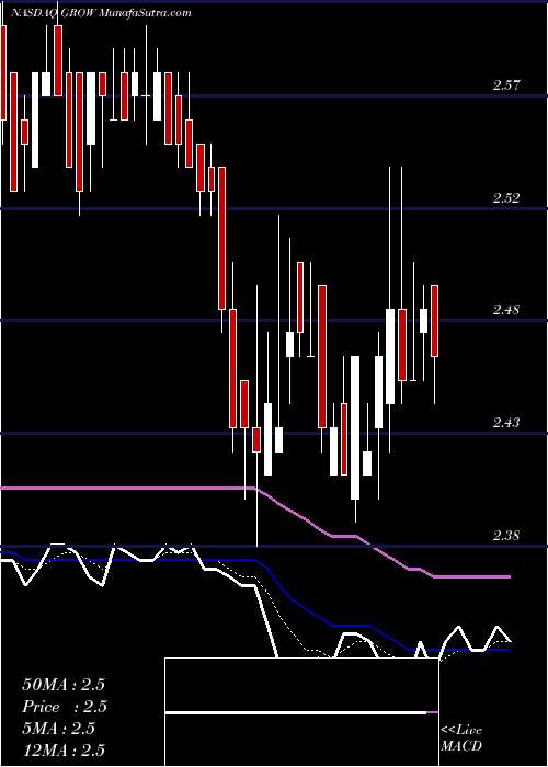  Daily chart U.S. Global Investors, Inc.