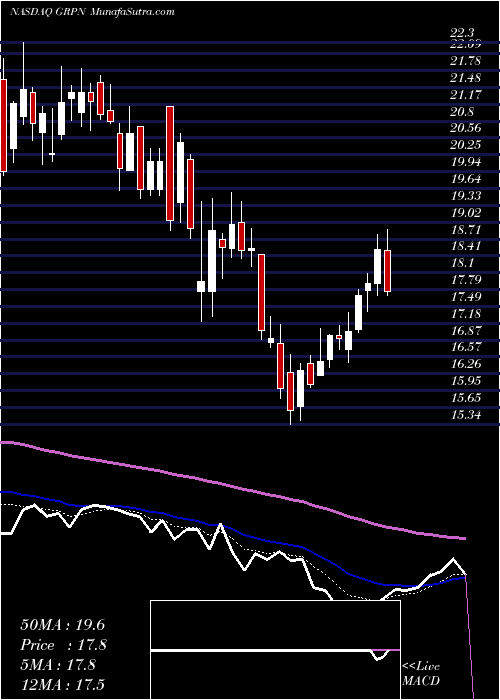  Daily chart GrouponInc