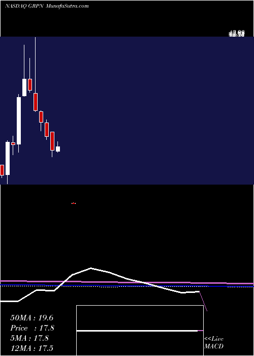  monthly chart GrouponInc