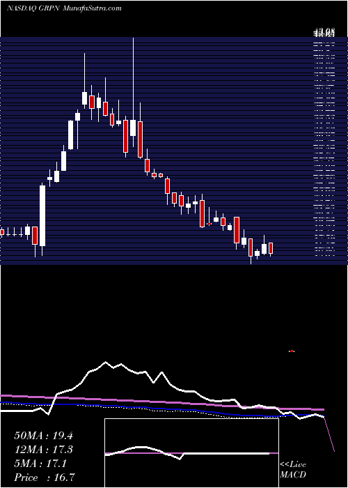  weekly chart GrouponInc
