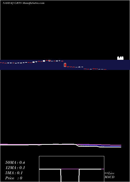  Daily chart Gritstone Oncology, Inc.