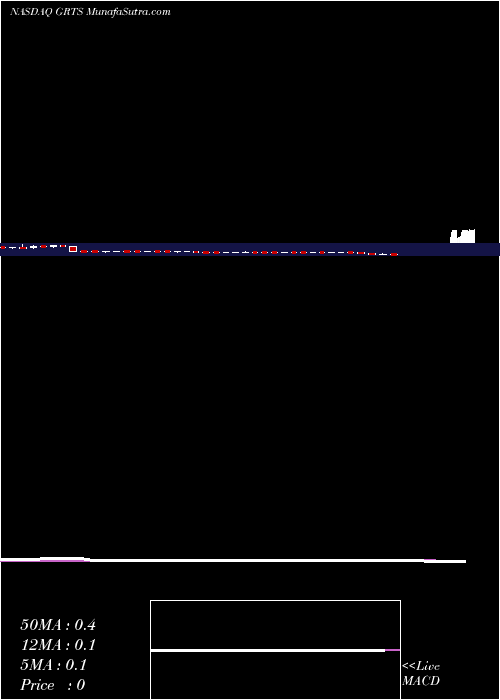  weekly chart GritstoneOncology