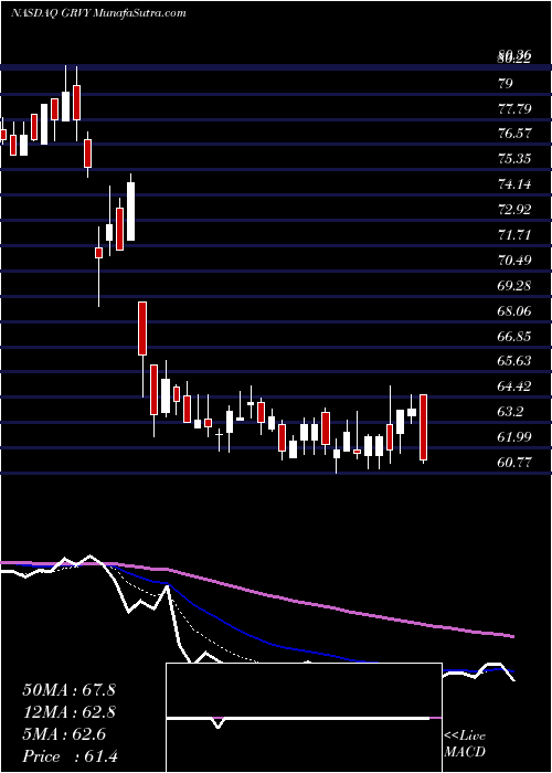  Daily chart GRAVITY Co., Ltd.