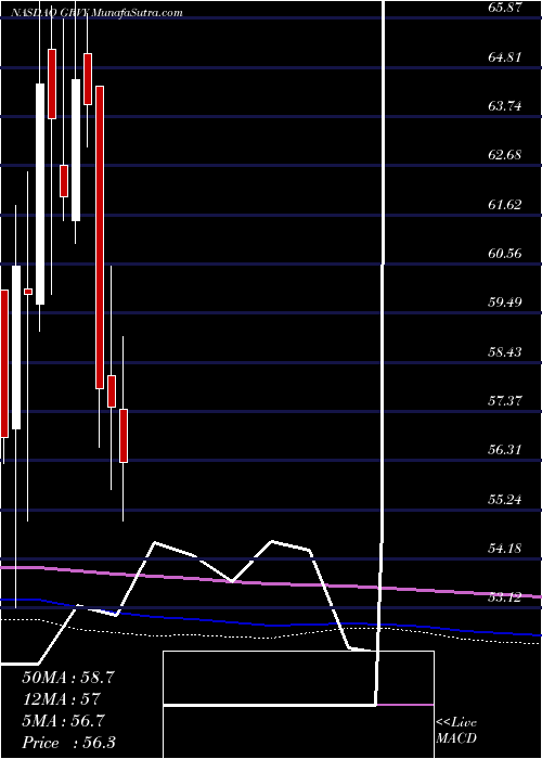 monthly chart GravityCo
