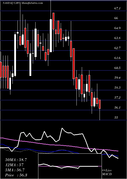  weekly chart GravityCo