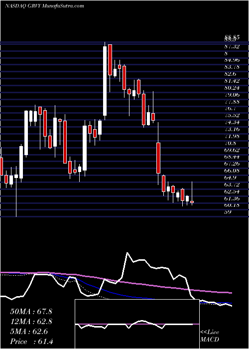  weekly chart GravityCo