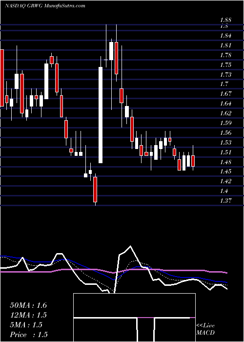  Daily chart Growgeneration Corp