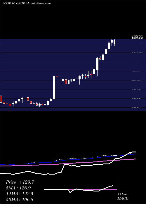  weekly chart GooseheadInsurance