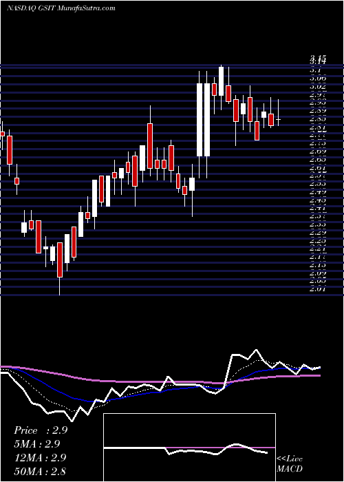  Daily chart GSI Technology, Inc.