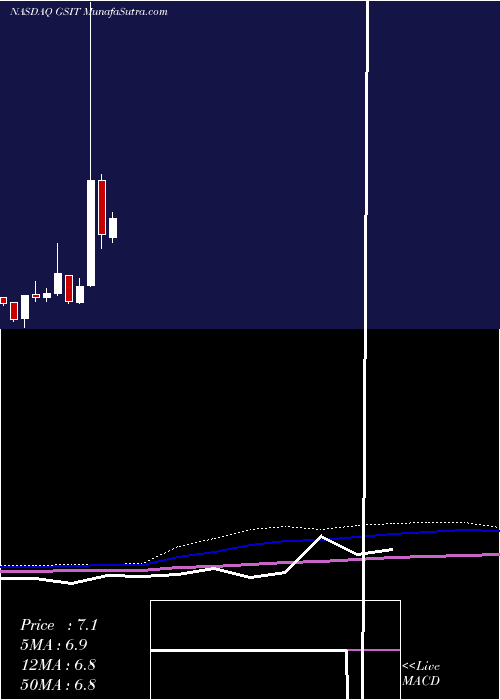  monthly chart GsiTechnology