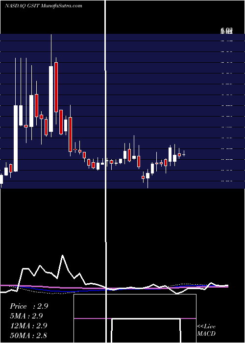  weekly chart GsiTechnology