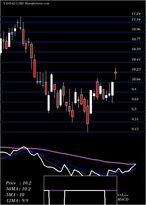  Daily chart GreenskyInc