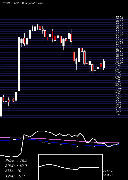  weekly chart GreenskyInc
