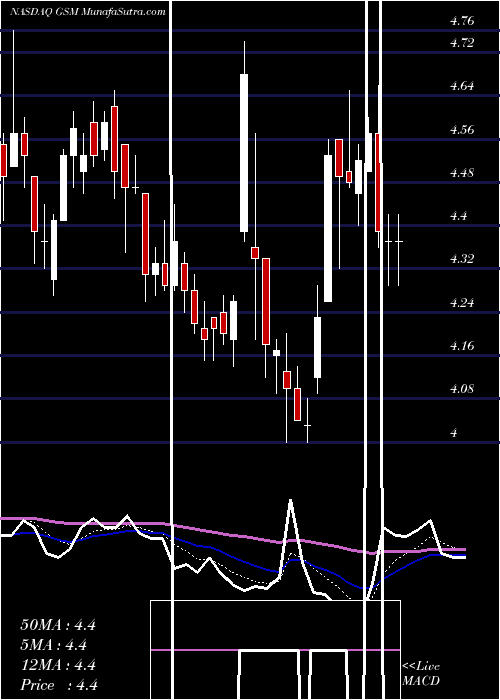  Daily chart FerroglobePlc