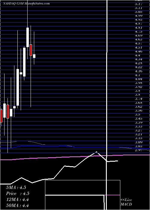  monthly chart FerroglobePlc