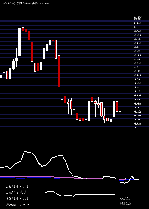  weekly chart FerroglobePlc