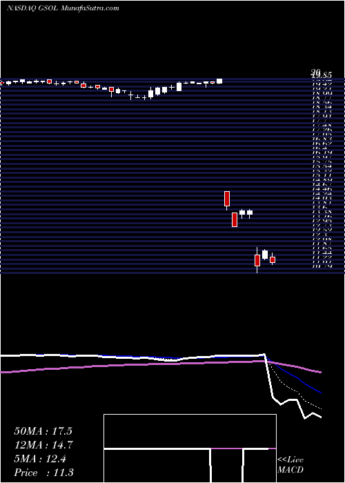  Daily chart GlobalSources