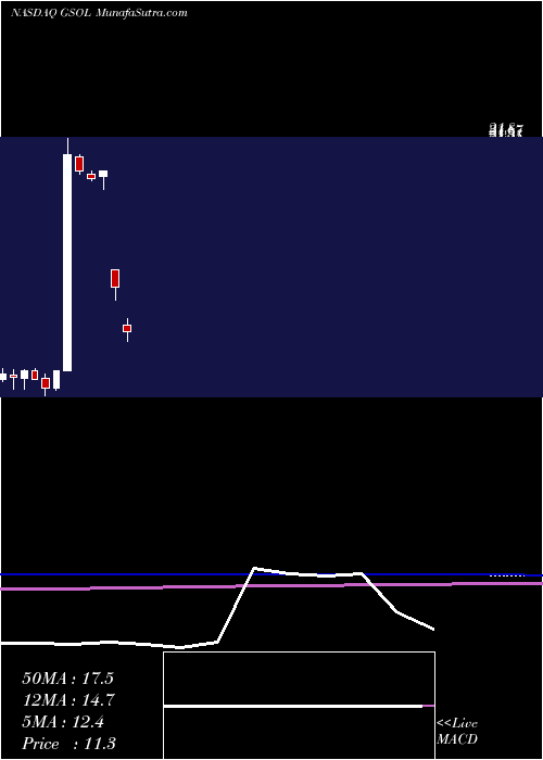  monthly chart GlobalSources