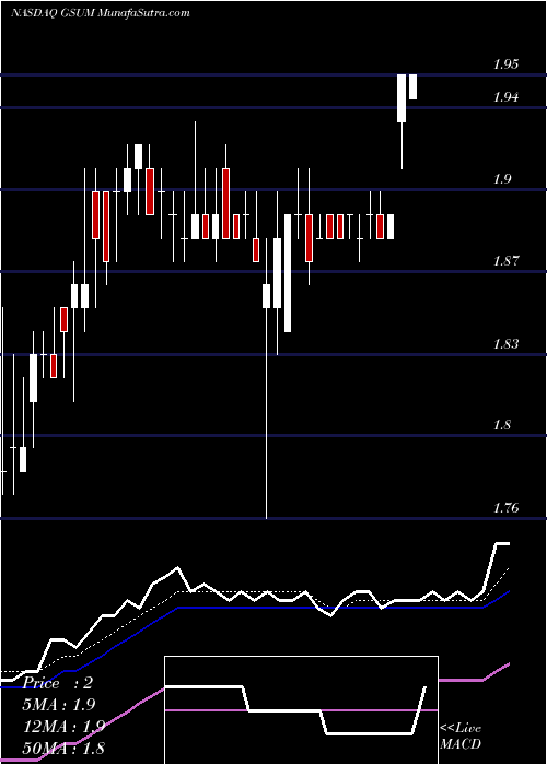  Daily chart GridsumHolding