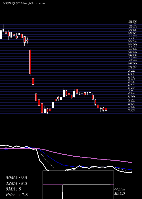  Daily chart The Goodyear Tire & Rubber Company