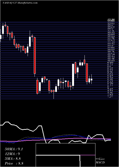  weekly chart GoodyearTire