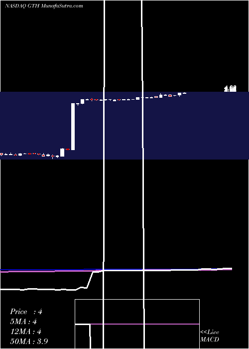 weekly chart GenetronHoldings