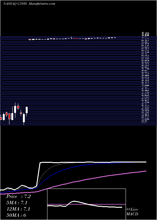  Daily chart G1 Therapeutics, Inc.