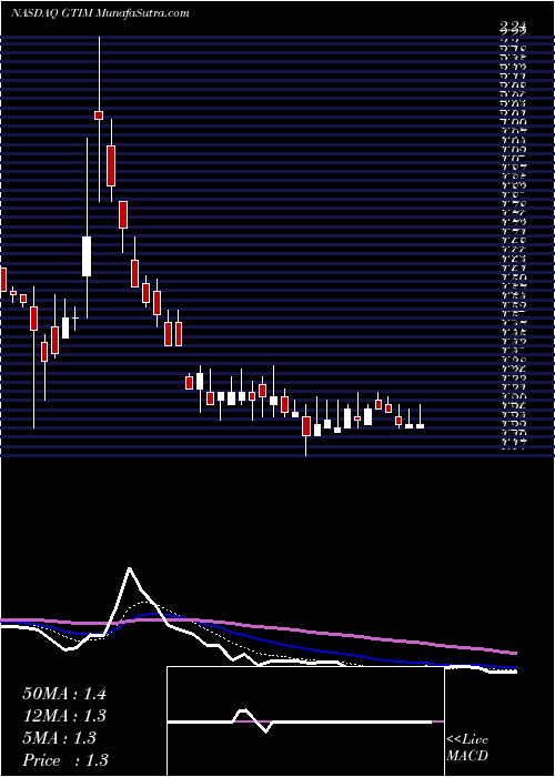  Daily chart Good Times Restaurants Inc.
